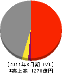 日本道路 損益計算書 2011年3月期