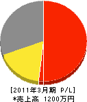 尾崎工務店 損益計算書 2011年3月期