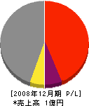 岡本工務店 損益計算書 2008年12月期