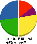木戸組 貸借対照表 2011年3月期