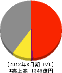 富士通マーケティング 損益計算書 2012年3月期