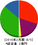 永田板金工業所 貸借対照表 2010年2月期