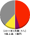 川島建設 損益計算書 2011年3月期
