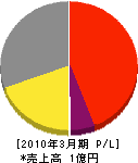 ライフ総合設備 損益計算書 2010年3月期