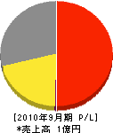 綜合通信工業 損益計算書 2010年9月期