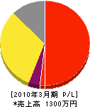 徳島塗装店 損益計算書 2010年3月期
