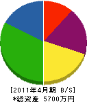 曽呂利組 貸借対照表 2011年4月期