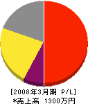 徳島塗装店 損益計算書 2008年3月期