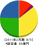 川北電工 貸借対照表 2011年2月期