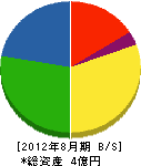瀬戸ガス水道 貸借対照表 2012年8月期