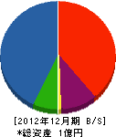 トコヨ産業 貸借対照表 2012年12月期