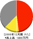阿江ブロック工業所 損益計算書 2008年12月期