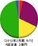 鈴木工務店 貸借対照表 2012年2月期