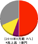 工藤鉄工 損益計算書 2010年8月期