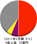 九州テクニカルメンテナンス 損益計算書 2011年3月期