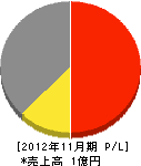 塚本畳商店 損益計算書 2012年11月期