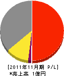 塚本畳商店 損益計算書 2011年11月期