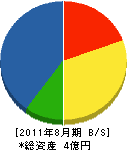 田辺豊建設 貸借対照表 2011年8月期