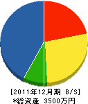 山本建設工業 貸借対照表 2011年12月期