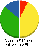 弘前地区電気工事業（同） 貸借対照表 2012年3月期