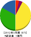 姫谷鈑金工作所 貸借対照表 2012年3月期