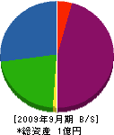 福与工業 貸借対照表 2009年9月期