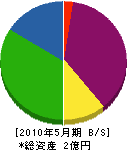加賀建設工業 貸借対照表 2010年5月期