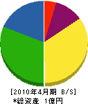 田口水道 貸借対照表 2010年4月期