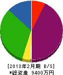 邑田漆芸 貸借対照表 2013年2月期