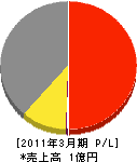 原田電業社 損益計算書 2011年3月期