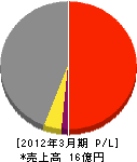 菱和エアコン 損益計算書 2012年3月期