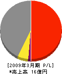 武蔵野電機 損益計算書 2009年3月期