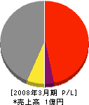 大和建設 損益計算書 2008年3月期