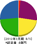 早川電気通信 貸借対照表 2012年3月期