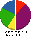 小倉空機 貸借対照表 2010年4月期