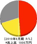 中尾畳店 損益計算書 2010年6月期