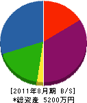 飯島工業 貸借対照表 2011年8月期