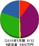 太田組 貸借対照表 2010年5月期