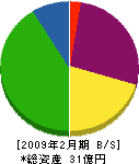 福井環境事業 貸借対照表 2009年2月期