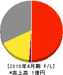 後田塗料商事 損益計算書 2010年4月期