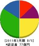 日昭電気 貸借対照表 2011年3月期