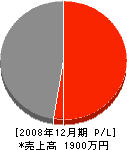 前田工務店 損益計算書 2008年12月期
