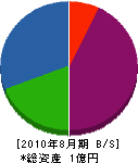 酒井電設工業 貸借対照表 2010年8月期