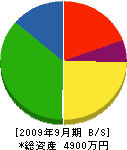 吉田工務店 貸借対照表 2009年9月期