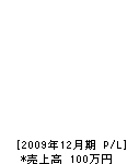 井戸建設 損益計算書 2009年12月期