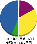 秋田建設工業 貸借対照表 2011年12月期