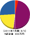 米田石材店 貸借対照表 2011年7月期
