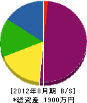 森田鉄工建設 貸借対照表 2012年8月期