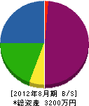 佐藤総合設備 貸借対照表 2012年8月期