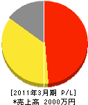 金澤塗装 損益計算書 2011年3月期